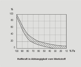 Diagramm Haftkraft Magnetspannplatten in Anhängigkeit des Werkstoffs