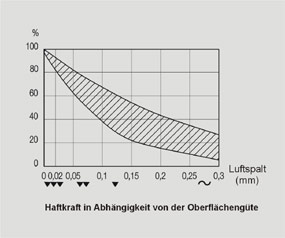 Diagramm Haftkraft Magnetspannplatten in Abhängigkeit zur Oberflächengüte